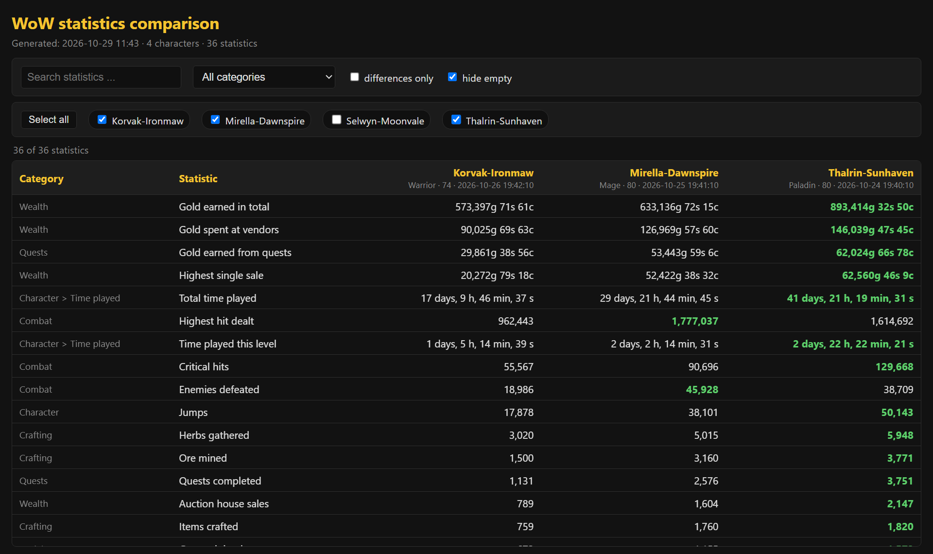 The stats page with one character deselected and the table sorted by a character.