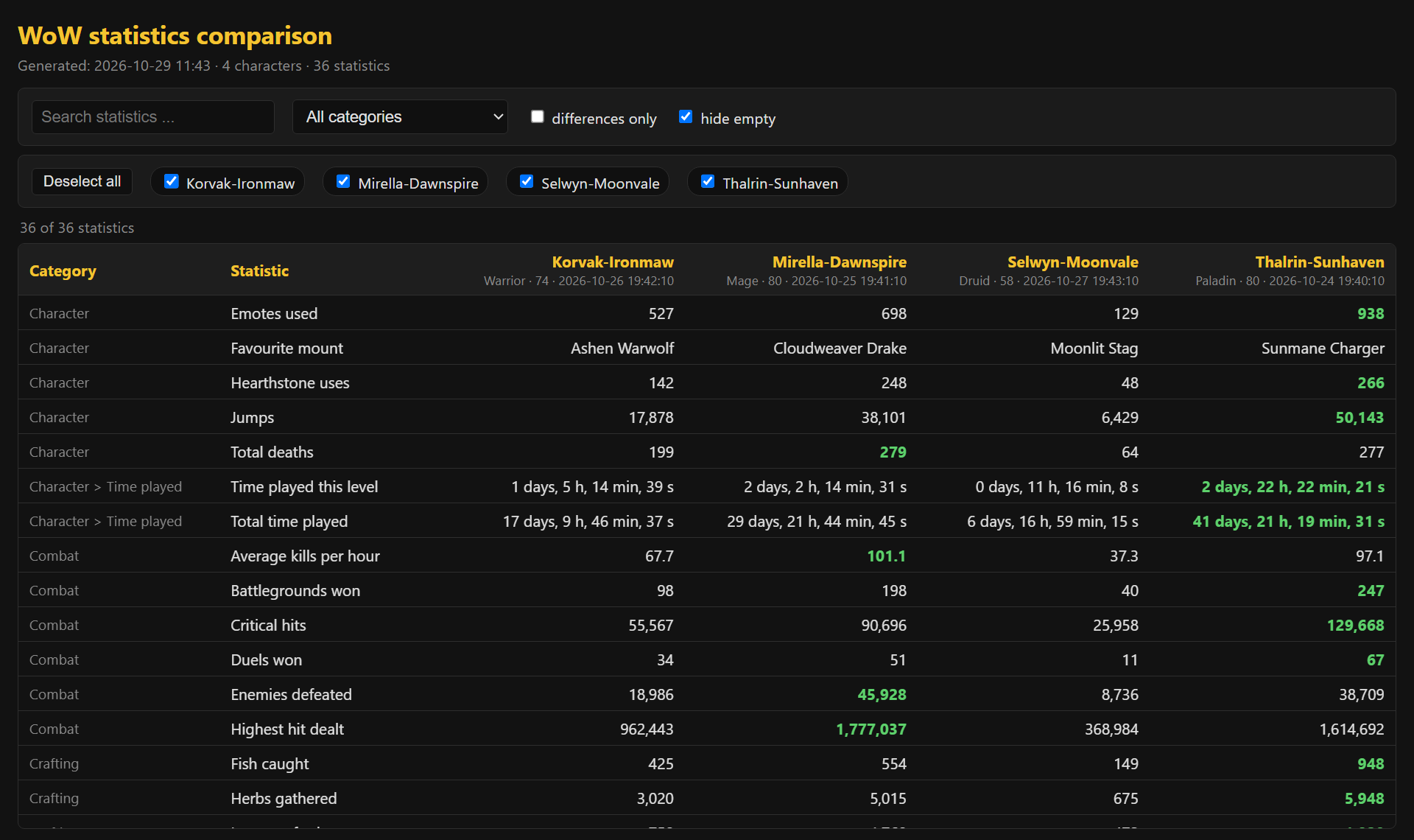 The StatTracker stats page: a table comparing four characters, the best value of each row highlighted in green.